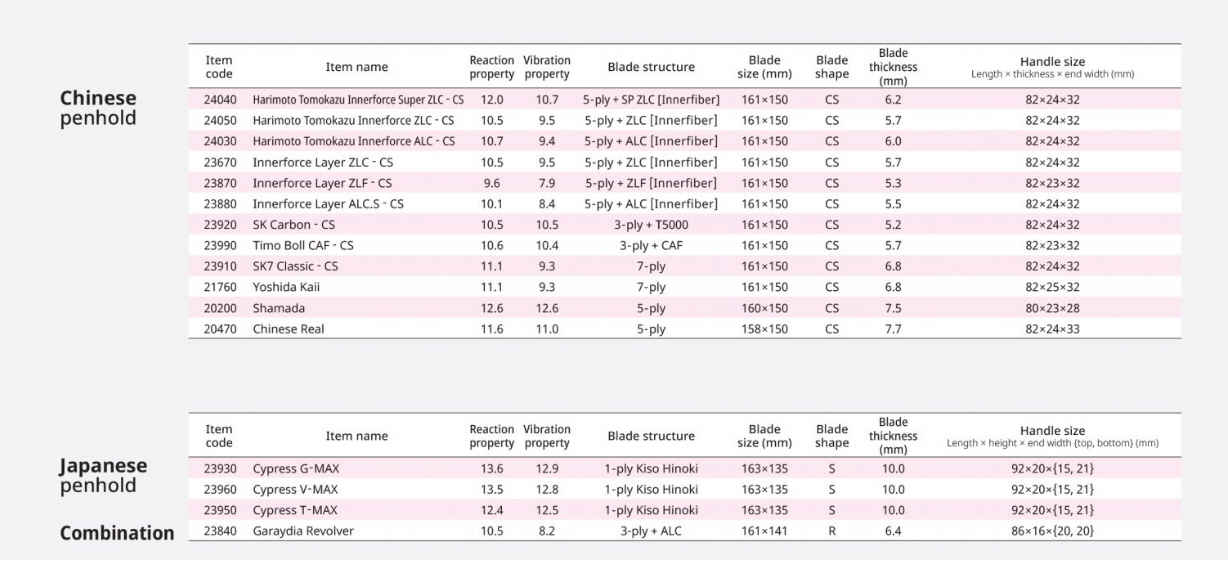 Butterfly Blade specs list penhold Thailand.jpg