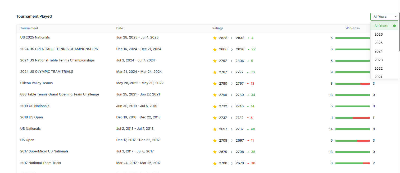 USATT tournament snapshot of performance tab.jpg